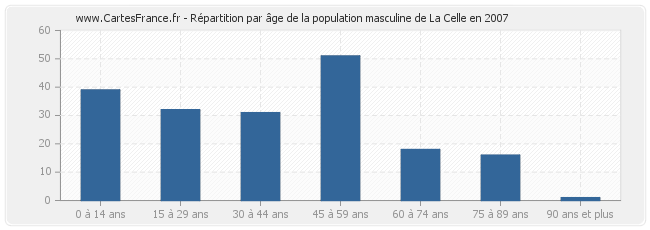 Répartition par âge de la population masculine de La Celle en 2007